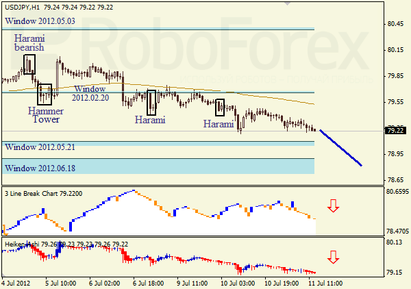 Анализ японских свечей для пары USD JPY Доллар - йена на 11 июля 2012