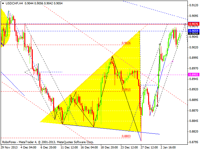 Технический анализ EUR/USD, GBP/USD, USD/CHF, USD/JPY, AUD/USD, GOLD на 07.01.2014