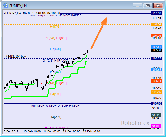 Анализ уровней Мюррея для пары EUR JPY  Евро к Японской йене на 24 февраля 2012