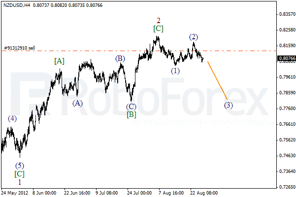 Волновой анализ пары NZD USD Новозеландский Доллар на 28 августа 2012