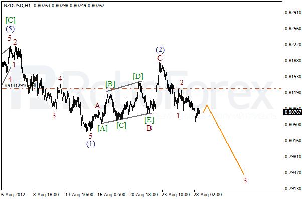 Волновой анализ пары NZD USD Новозеландский Доллар на 28 августа 2012