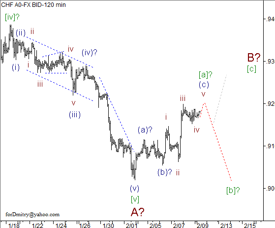 Волновой анализ пары USD/CHF на 11.02.2013