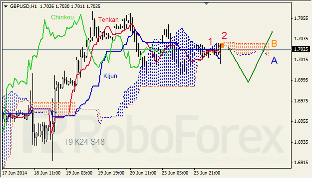 Анализ индикатора Ишимоку для GBP/USD и GOLD на 24.06.2014