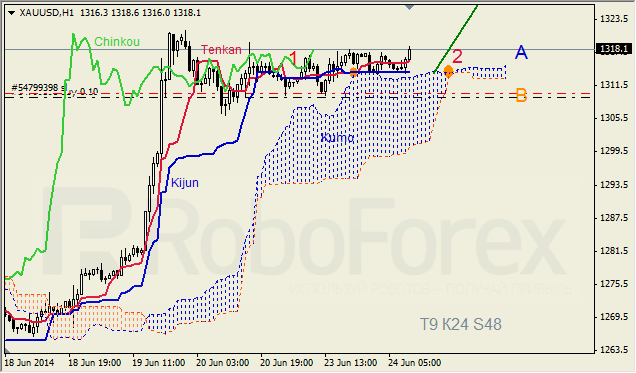 Анализ индикатора Ишимоку для GBP/USD и GOLD на 24.06.2014