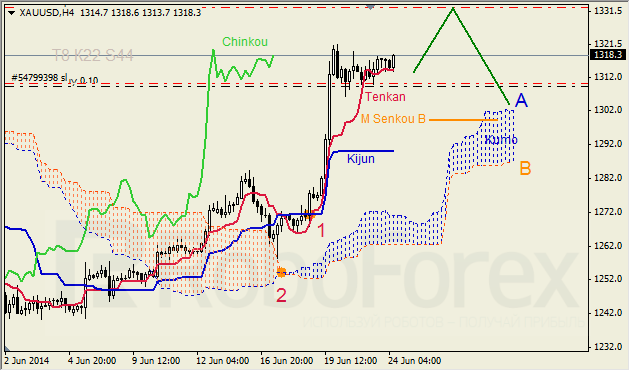 Анализ индикатора Ишимоку для GBP/USD и GOLD на 24.06.2014