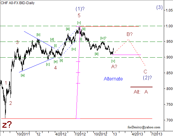 Волновой анализ пары USD/CHF на 2013 год