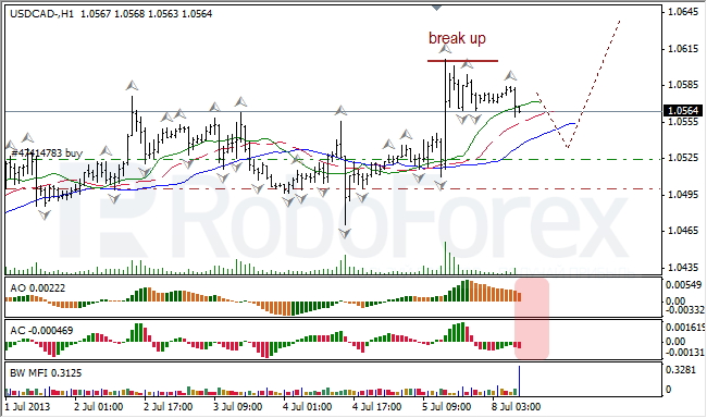 Анализ индикаторов Б. Вильямса для USD/CAD на 08.07.2013