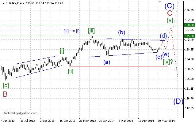 Завершающая фаза треугольника. Волновой анализ EUR/JPY на 04.06.2014