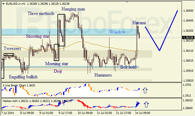 Анализ японских свечей для EUR/USD и USD/JPY на 14.07.2014