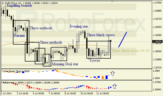 Анализ японских свечей для EUR/USD и USD/JPY на 14.07.2014