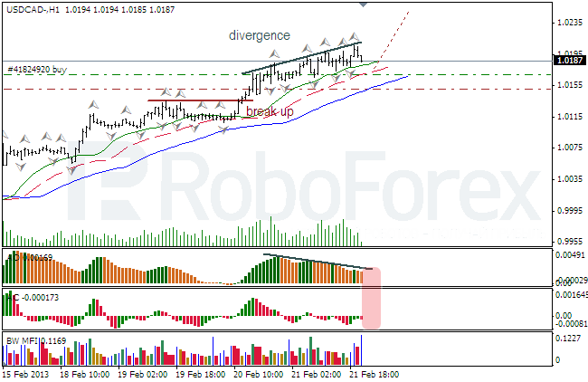 Анализ индикаторов Б.Вильямса для USD/CAD на 22.02.2013