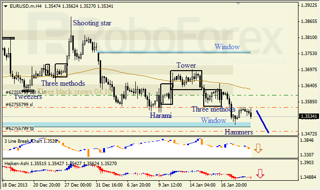 Анализ японских свечей для EUR/USD на 21.01.2014