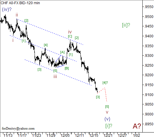 Волновой анализ пары USD/CHF на 19.12.2012