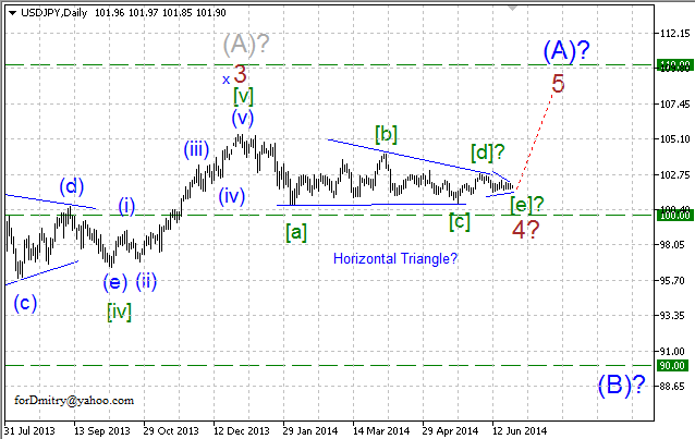 Волновой анализ EUR/USD, GBP/USD, USD/CHF и USD/JPY на 25.06.2014