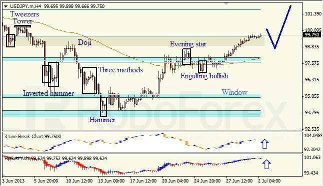 Анализ японских свечей для USD/JPY на 02.07.2013