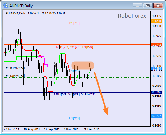 Анализ уровней Мюррея для пары AUD USD Австралийский доллар на 6 января 2012