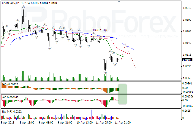 Анализ индикаторов Б. Вильямса для USD/CAD на 12.04.2013