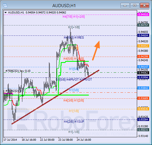 Анализ уровней Мюррея для пары AUD USD Австралийский доллар на 25 июля 2014