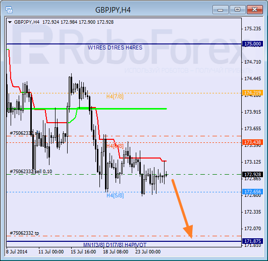 Анализ уровней Мюррея для пары EUR GBP Евро к Британскому фунту на 25 июля 2014