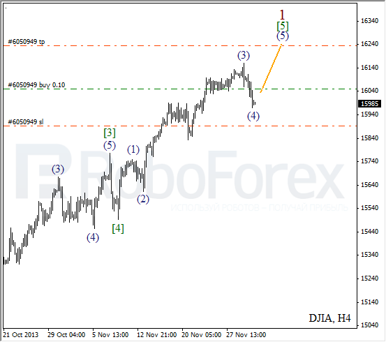 Волновой анализ на 3 декабря 2013 Индекс DJIA Доу-Джонс