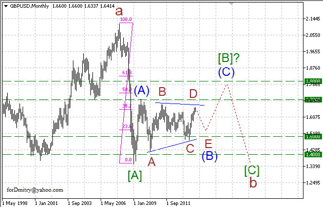 Волновой анализ EUR/USD, GBP/USD, USD/CHF и USD/JPY на 2014 год