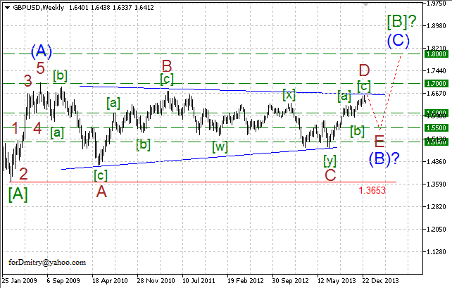 Волновой анализ EUR/USD, GBP/USD, USD/CHF и USD/JPY на 2014 год