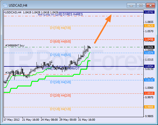 Анализ уровней Мюррея для пары USD CAD Канадский доллар на 4 июня 2012