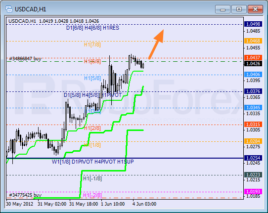 Анализ уровней Мюррея для пары USD CAD Канадский доллар на 4 июня 2012