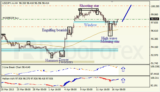 Анализ японских свечей для USD/JPY на 17.04.2013