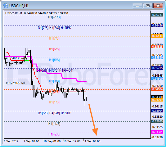 Анализ уровней Мюррея для пары USD CHF Швейцарский франк на 11 сентября 2012
