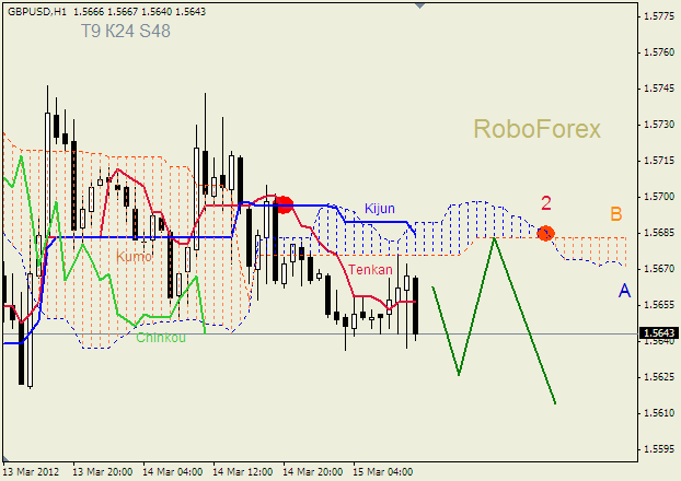 Анализ индикатора Ишимоку для пары  GBP USD  Фунт - доллар на 15 марта 2012