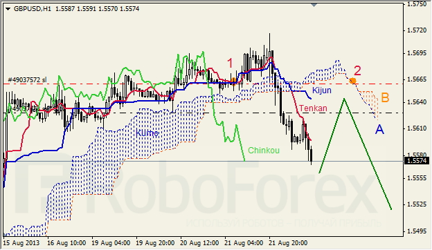 Анализ индикатора Ишимоку для GBP/USD на 22.08.2013