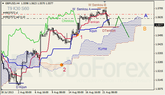 Анализ индикатора Ишимоку для GBP/USD на 22.08.2013