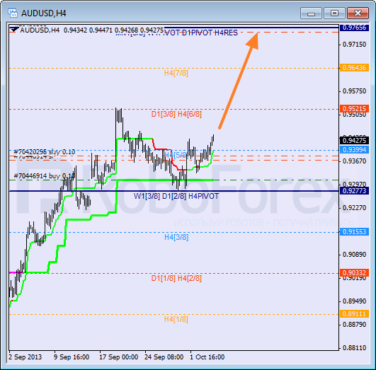 Анализ уровней Мюррея на 4 октября 2013  AUD USD Австралийский доллар