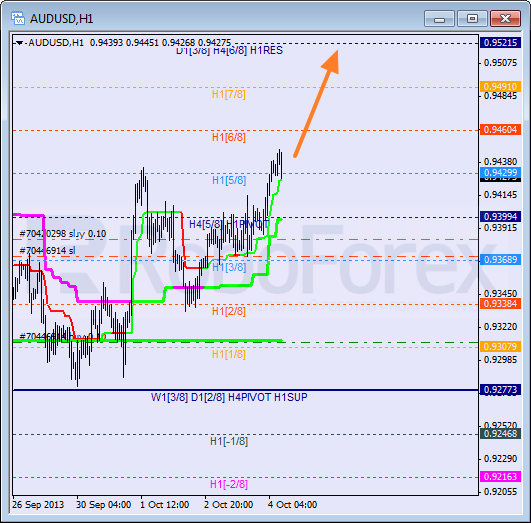 Анализ уровней Мюррея на 4 октября 2013  AUD USD Австралийский доллар