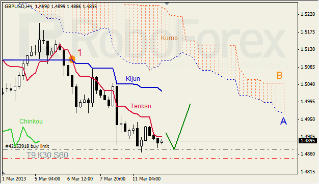 Анализ индикатора Ишимоку для GBP/USD на 12.03.2013