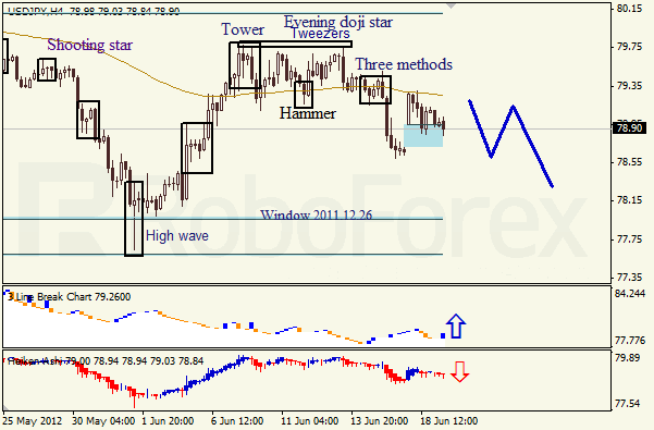 Анализ японских свечей для пары USD JPY Доллар - йена на 19 июня 2012