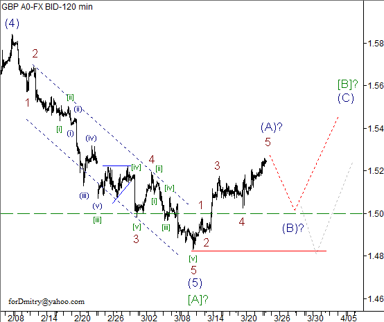 Волновой анализ пары GBP/USD на 25.03.2013