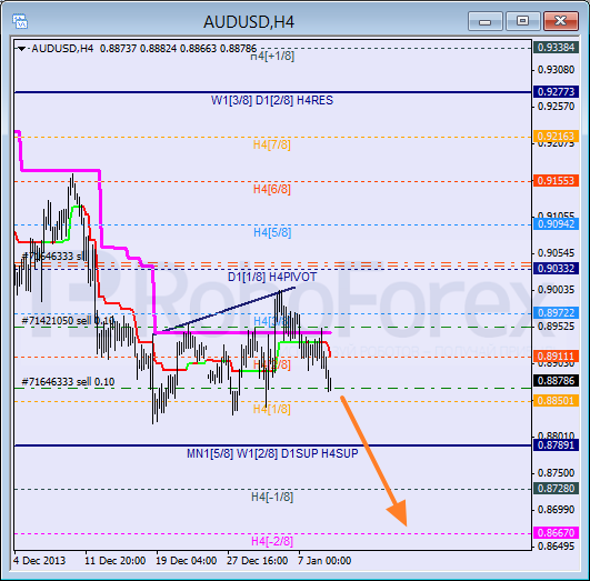 Анализ уровней Мюррея на 9 января 2014  AUD USD Австралийский доллар