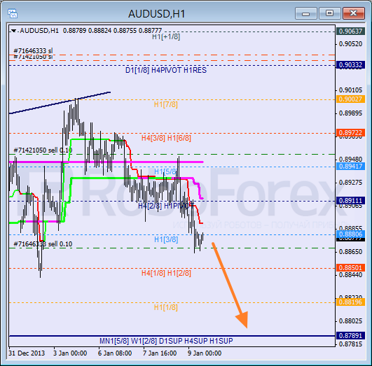 Анализ уровней Мюррея на 9 января 2014  AUD USD Австралийский доллар