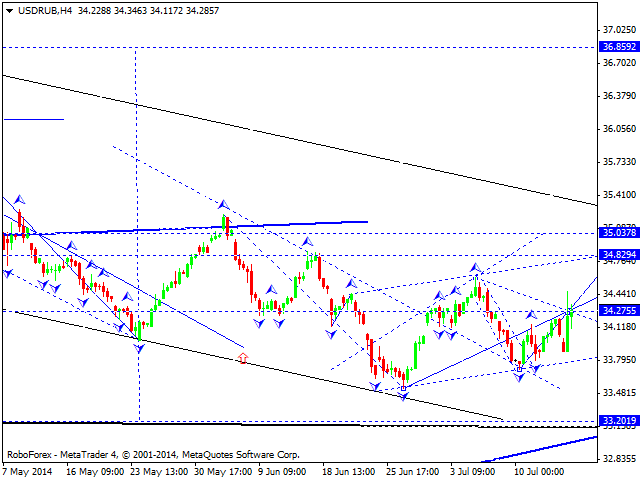 Технический анализ EUR/USD, GBP/USD, USD/CHF, USD/JPY, AUD/USD,USD/RUB, GOLD на 14.07.2014