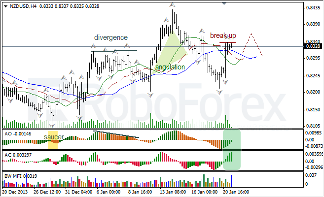 Анализ индикаторов Б. Вильямса для NZD/USD на 21.01.2014