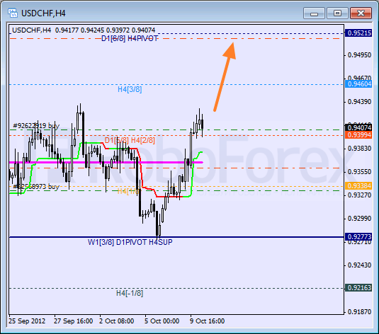 Анализ уровней Мюррея для пары USD CHF Швейцарский франк на 10 октября 2012