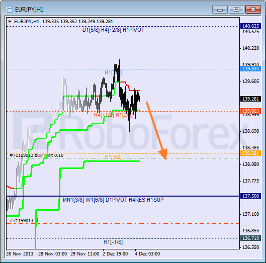 Анализ уровней Мюррея для пары EUR JPY Евро к Японской иене на 4 декабря 2013
