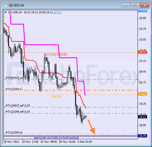 Анализ уровней Мюррея для SILVER Серебро на 4 декабря 2013