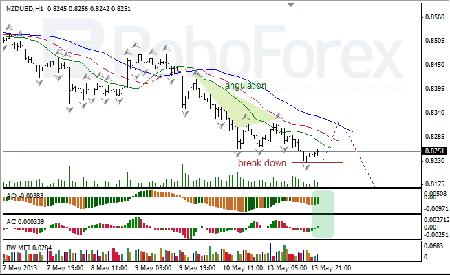 Анализ индикаторов Б. Вильямса для NZD/USD на 14.05.2013