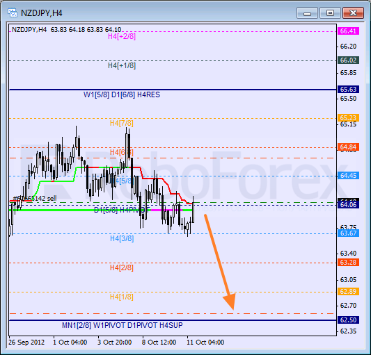 Анализ уровней Мюррея для пары NZD JPY Новозеландский доллар к Иене на 11 октября 2012