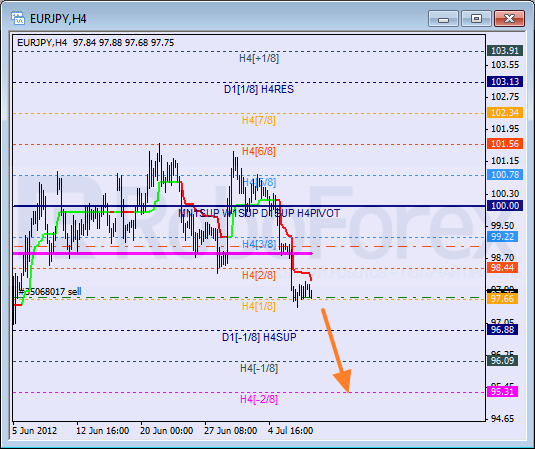 Анализ уровней Мюррея для пары EUR JPY Евро к Японской иене на 10 июля 2012