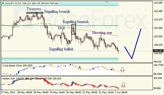 Анализ японских свечей для USD/JPY на 03.06.2013