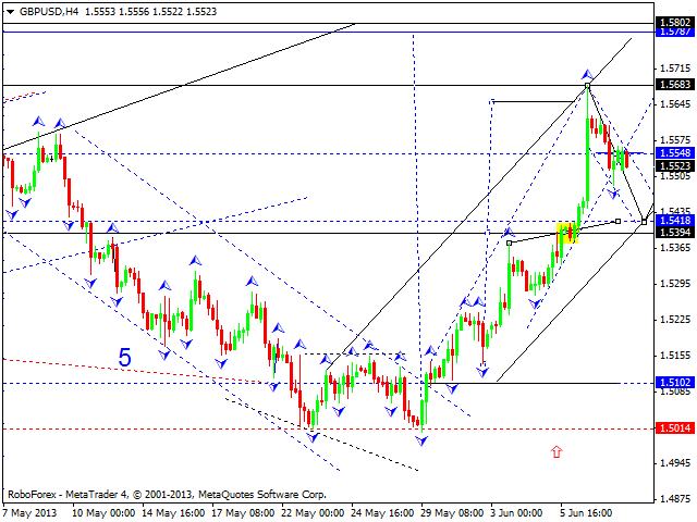 Технический анализ на 10.06.2013 EUR/USD, GBP/USD, USD/JPY, USD/CHF, AUD/USD, GOLD